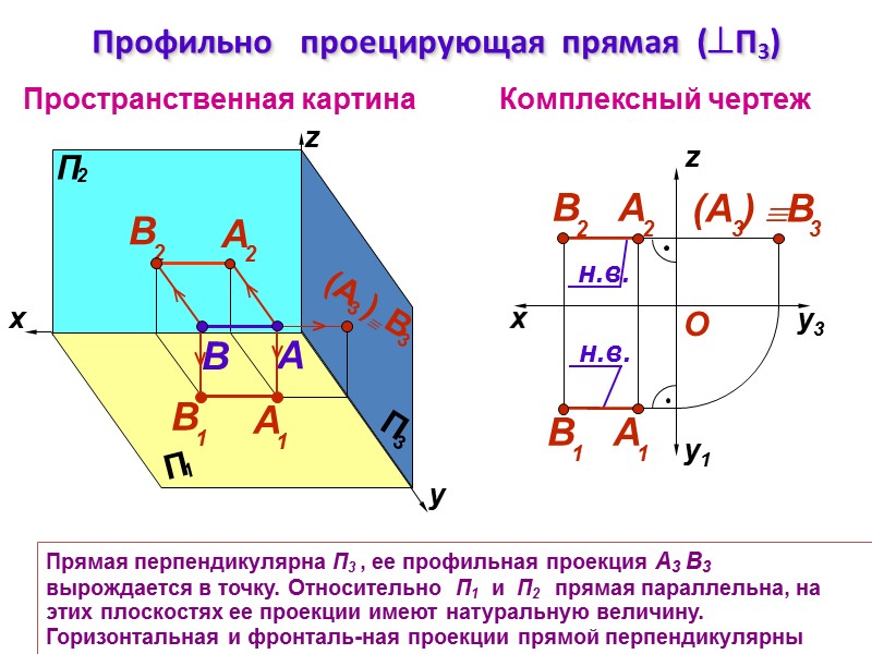 Прямая перпендикулярна П3 , ее профильная проекция А3 В3  вырождается в точку. Относительно
